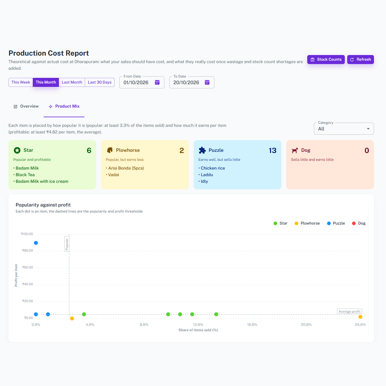 Production Costing Price Alerts