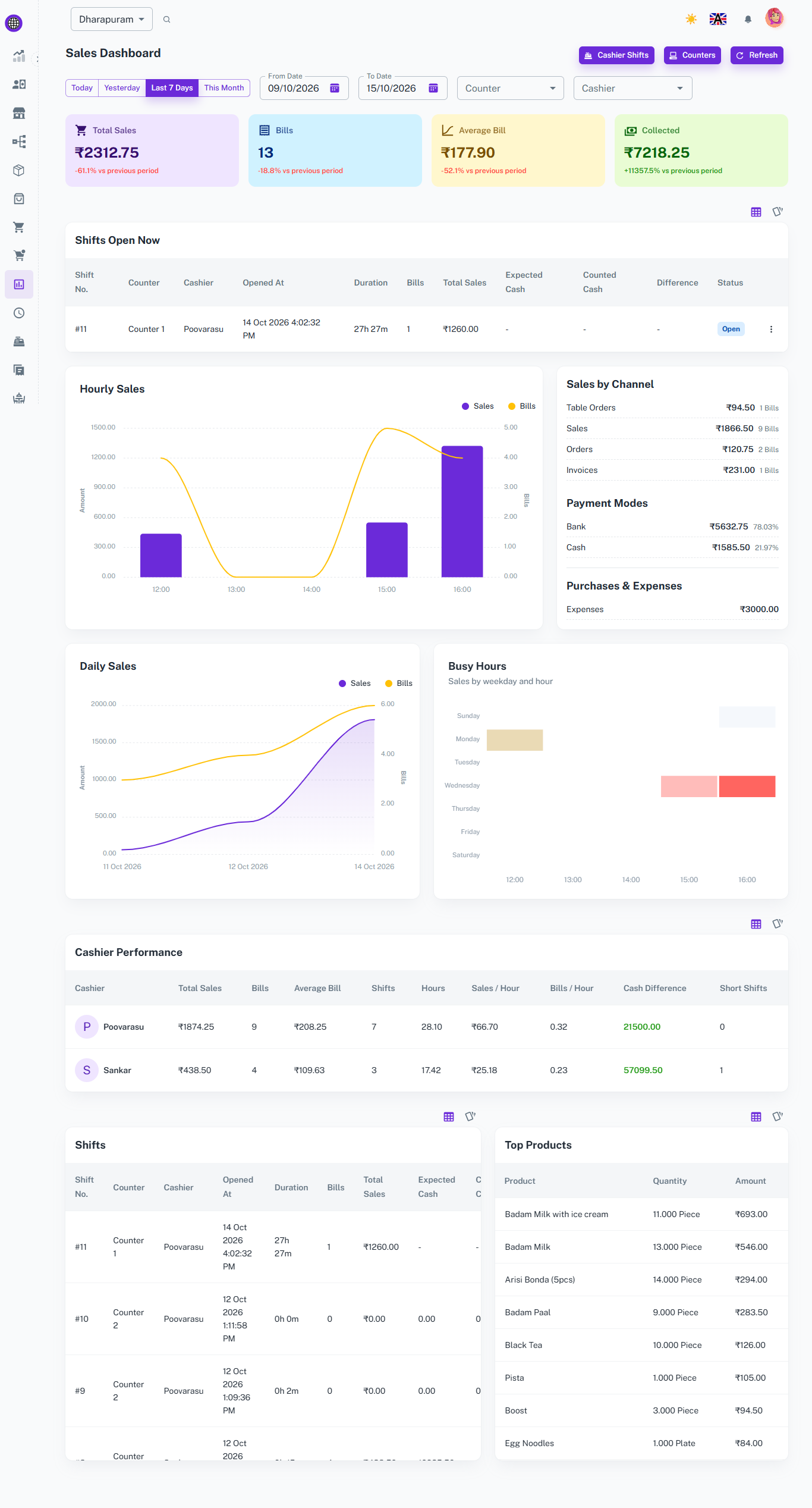 Sales Dashboard Details