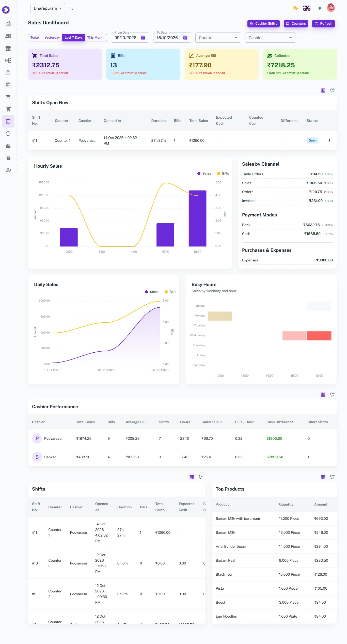 Sales Dashboard Details